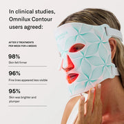 Omnilux Contour Face clinical study results infographic showing 98% of users felt firmer skin, 96% saw less visible fine lines, and 95% reported brighter and plumper skin after 3 treatments per week for 4 weeks, alongside a woman wearing the glowing mask.