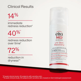 EltaMD UV Skin Recovery SPF 50 clinical results showing 14 percent immediate redness reduction, 40 percent long-term reduction, and 72 percent less dryness