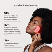 Omnilux Eye Brightener clinical study results infographic showing 91% of users saw improvement in wrinkles and fine lines, 89% saw reduced eye bags and puffiness, and 79% agreed their skin looked smoother, alongside a woman holding the glowing device under her eye.