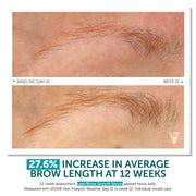 FACTORFIVE Lash Brow Growth Serum before and after eyebrow comparison showing 27.6% increase in average brow length from baseline Day 0 to Week 12 with twice daily application