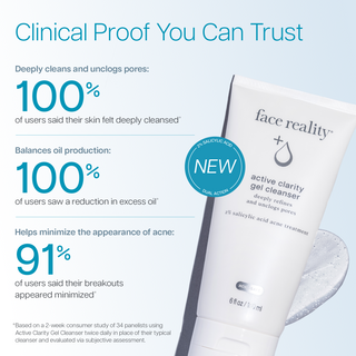 Face Reality Active Clarity Gel Cleanser consumer study: 100% felt deeply cleansed, 91% saw fewer breakouts