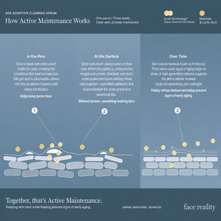 Diagram of how Face Reality's Active Maintenance clears pores, refines texture over time