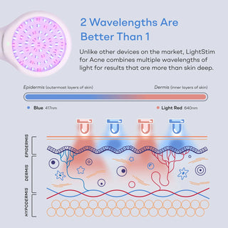 Lightstim for acne infographic displaying the wavelengths