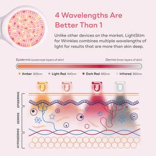 Lightstim infographic showing the 4 wavelengths used in the device