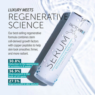 FactorFive Regenerative Serum with copper peptides: 30.8% less visible wrinkles in 8 weeks
