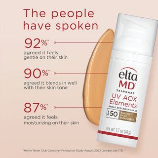 EltaMD UV AOX Elements SPF 50 bottle with tinted swatch – 92% say gentle 90% blends with skin tone 87% say moisturizing