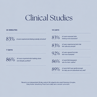 Clinical study results: 92% of users felt more hydrated after 14 days of toner use