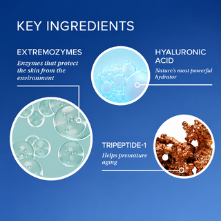 iS Clinical Reparative Moisture Emulsion key ingredients graphic on blue background showing Extremozymes for environmental protection, hyaluronic acid for hydration, and tripeptide-1 for premature aging