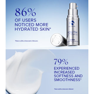 iS Clinical Youth Eye Complex clinical results infographic showing 86% of users noticed more hydrated skin and 79% experienced increased softness and smoothness