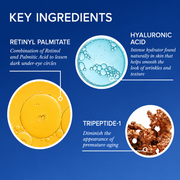 iS Clinical Youth Eye Complex key ingredients on blue background: retinyl palmitate lessens dark under-eye circles, hyaluronic acid smooths wrinkles and texture, and tripeptide-1 diminishes premature aging