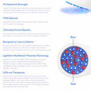 LightStim for Acne features infographic highlighting professional strength, FDA clearance, clinically proven results, MultiWave patented technology with blue and red LEDs, and lifetime durability