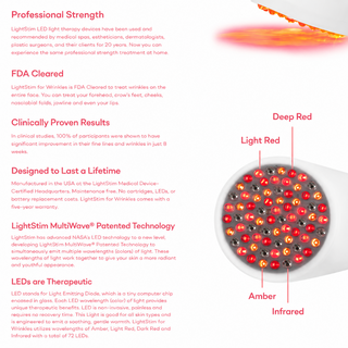 LightStim for Wrinkles features infographic highlighting FDA clearance, clinically proven results, MultiWave patented technology with deep red, light red, amber, and infrared LEDs, and lifetime durability